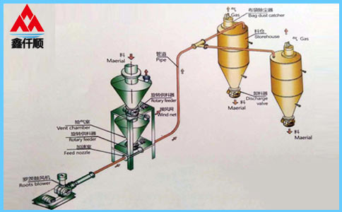  稀相中、低壓羅茨風機氣力輸送系統