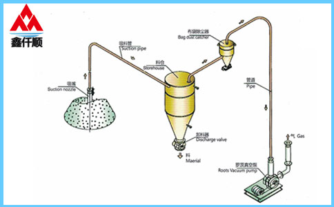 稀相中、低壓羅茨風機真空吸送氣力輸送系統